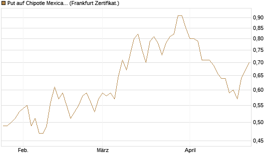 Put auf Chipotle Mexican Grill [Vontobel] Chart