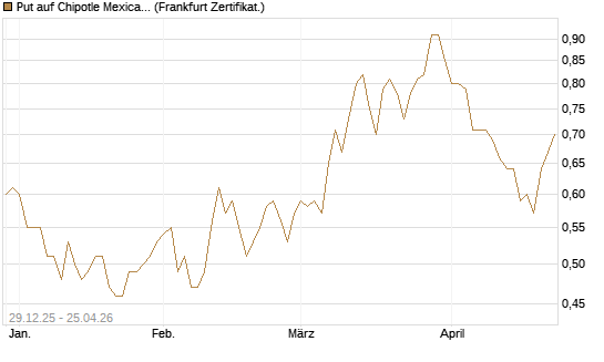 Put auf Chipotle Mexican Grill [Vontobel] Chart