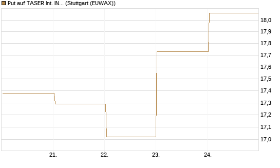 Put auf TASER Int. INC [Vontobel] Chart
