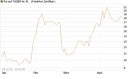 Put auf TASER Int. INC [Vontobel] Chart