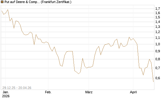 Put auf Deere & Company 	 [Vontobel] Chart