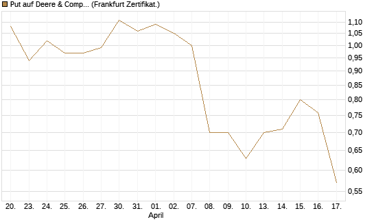 Put auf Deere & Company 	 [Vontobel] Chart