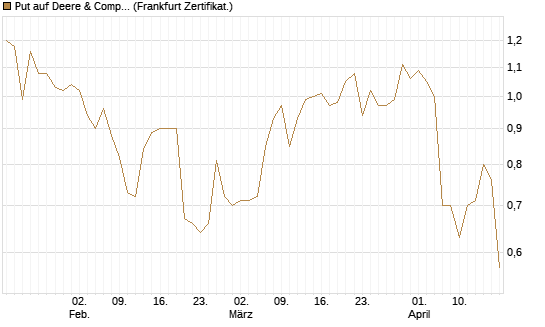 Put auf Deere & Company 	 [Vontobel] Chart