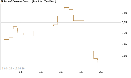 Put auf Deere & Company 	 [Vontobel] Chart