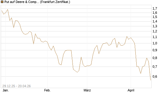 Put auf Deere & Company 	 [Vontobel] Chart