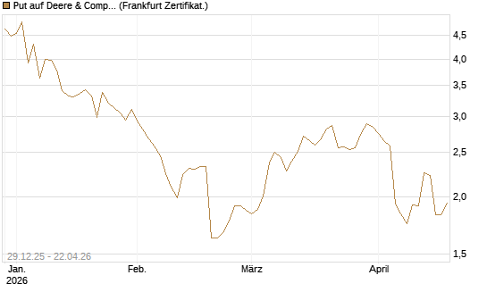 Put auf Deere & Company 	 [Vontobel] Chart