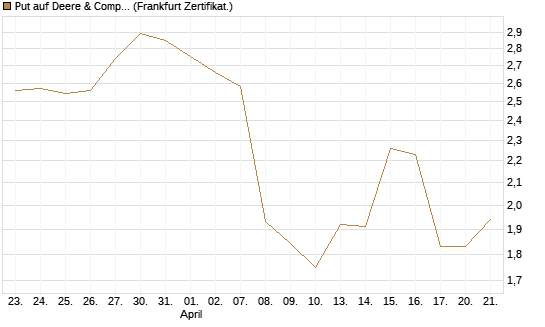 Put auf Deere & Company 	 [Vontobel] Chart