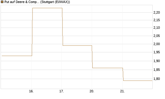 Put auf Deere & Company 	 [Vontobel] Chart