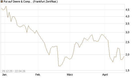 Put auf Deere & Company 	 [Vontobel] Chart