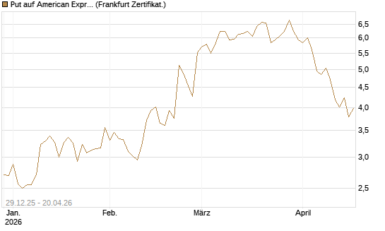 Put auf American Express [Vontobel] Chart