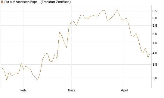 Put auf American Express [Vontobel] Chart