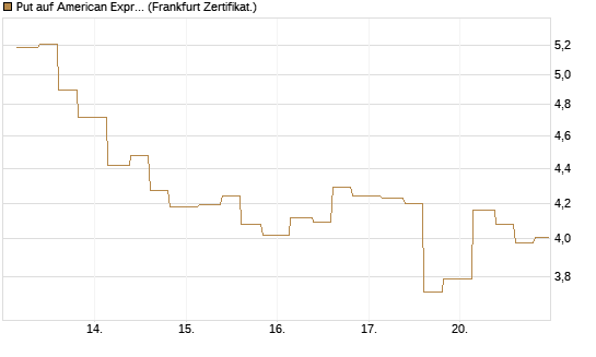 Put auf American Express [Vontobel] Chart