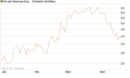 Put auf American Express [Vontobel] Chart