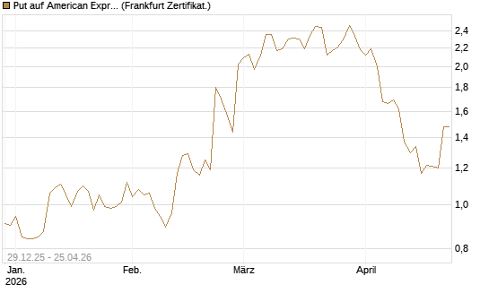 Put auf American Express [Vontobel] Chart