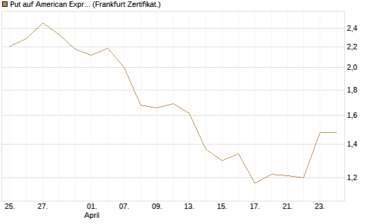 Put auf American Express [Vontobel] Chart