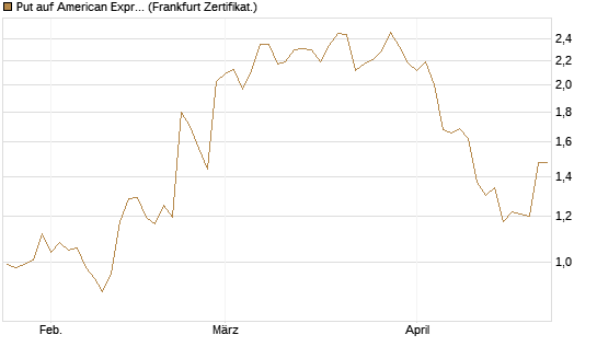 Put auf American Express [Vontobel] Chart