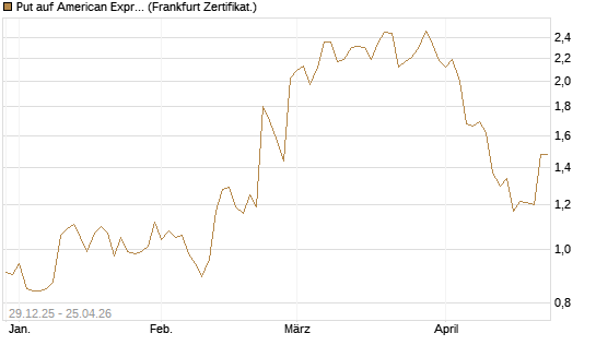 Put auf American Express [Vontobel] Chart
