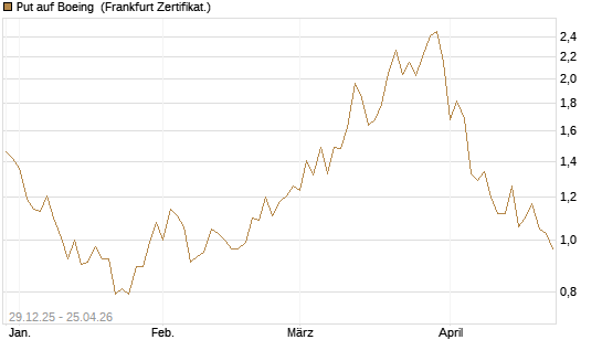 Put auf Boeing [Vontobel] Chart