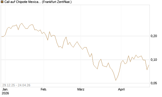 Call auf Chipotle Mexican Grill [Vontobel] Chart