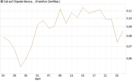 Call auf Chipotle Mexican Grill [Vontobel] Chart
