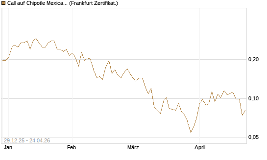Call auf Chipotle Mexican Grill [Vontobel] Chart