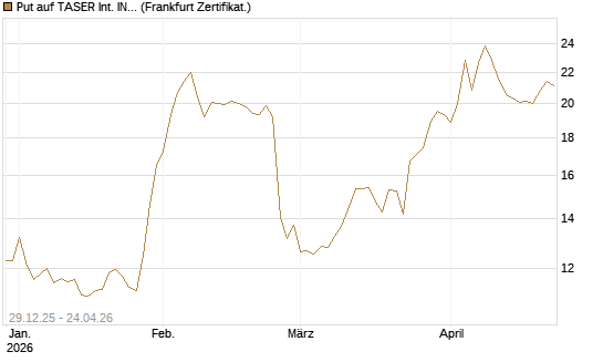 Put auf TASER Int. INC [Vontobel] Chart