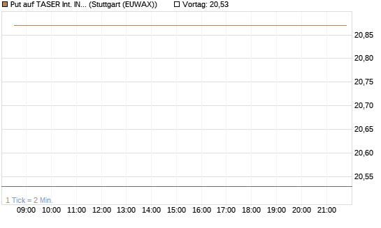 Put auf TASER Int. INC [Vontobel] Chart