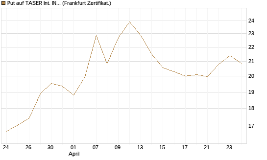 Put auf TASER Int. INC [Vontobel] Chart