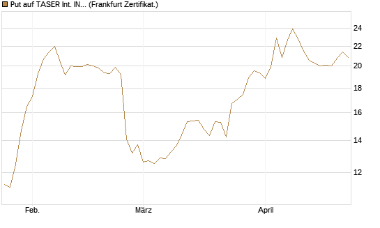 Put auf TASER Int. INC [Vontobel] Chart