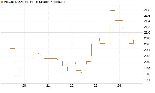 Put auf TASER Int. INC [Vontobel] Chart