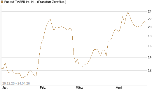 Put auf TASER Int. INC [Vontobel] Chart