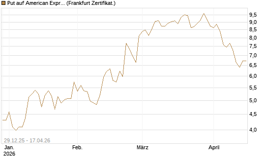 Put auf American Express [Vontobel] Chart