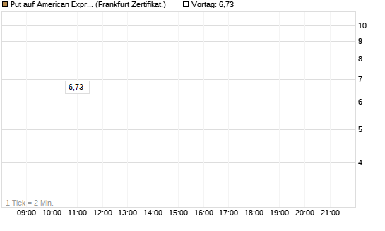 Put auf American Express [Vontobel] Chart