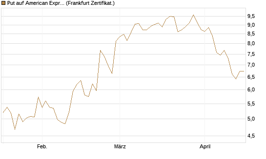 Put auf American Express [Vontobel] Chart