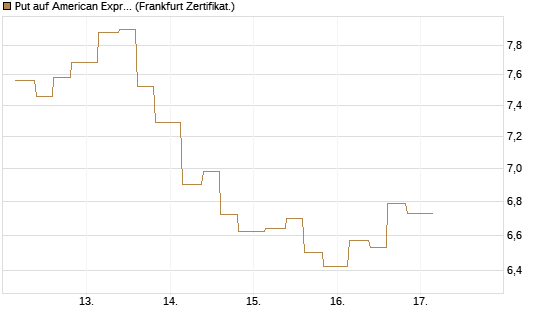 Put auf American Express [Vontobel] Chart