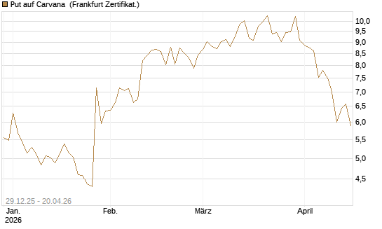 Put auf Carvana [Vontobel] Chart