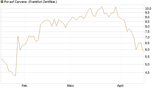 Put auf Carvana [Vontobel] Chart