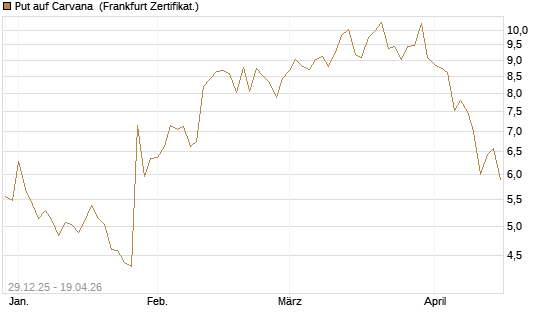 Put auf Carvana [Vontobel] Chart
