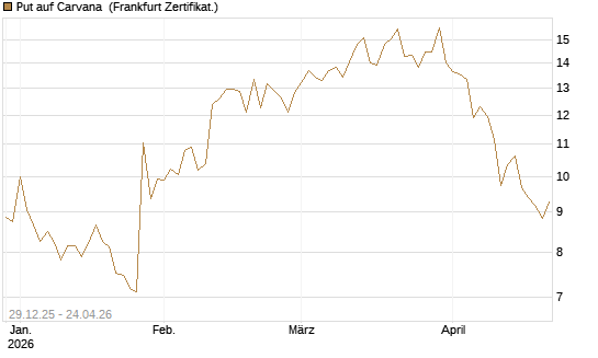Put auf Carvana [Vontobel] Chart