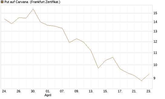 Put auf Carvana [Vontobel] Chart