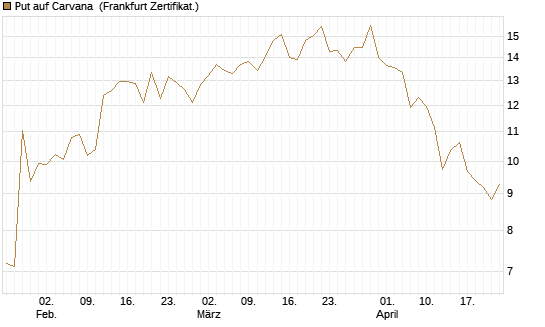 Put auf Carvana [Vontobel] Chart