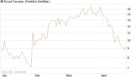 Put auf Carvana [Vontobel] Chart