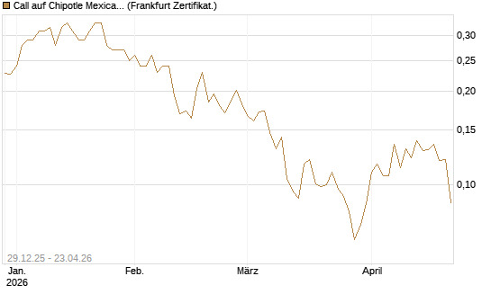 Call auf Chipotle Mexican Grill [Vontobel] Chart
