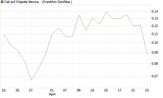 Call auf Chipotle Mexican Grill [Vontobel] Chart