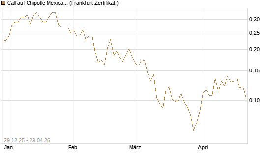 Call auf Chipotle Mexican Grill [Vontobel] Chart