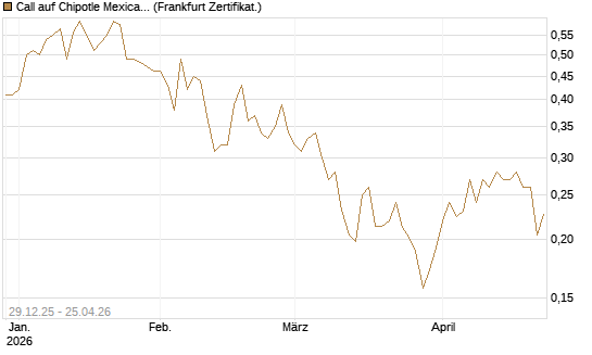 Call auf Chipotle Mexican Grill [Vontobel] Chart