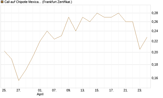 Call auf Chipotle Mexican Grill [Vontobel] Chart
