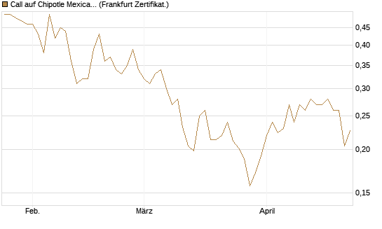 Call auf Chipotle Mexican Grill [Vontobel] Chart