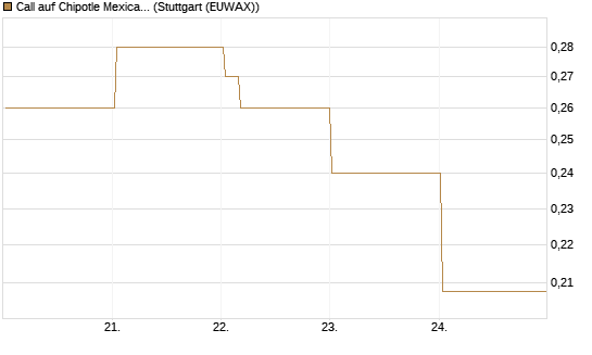 Call auf Chipotle Mexican Grill [Vontobel] Chart