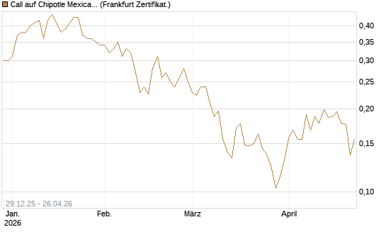 Call auf Chipotle Mexican Grill [Vontobel] Chart
